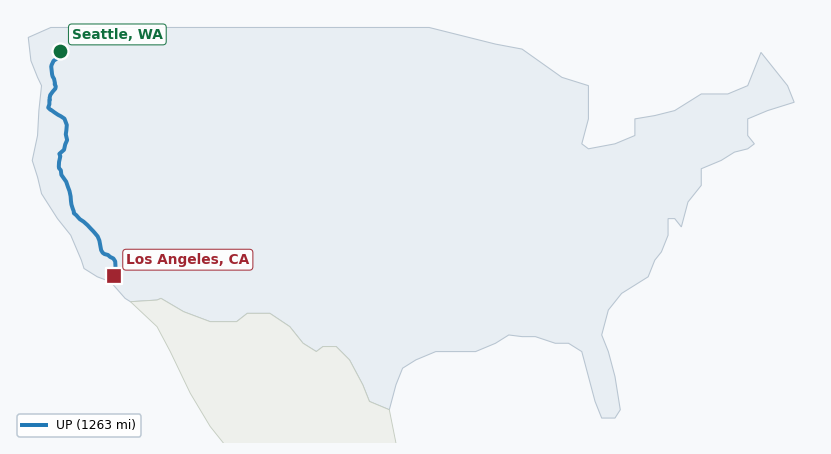 Map of rail route from Seattle, WA to Los Angeles, CA showing BNSF → SCAX → UP