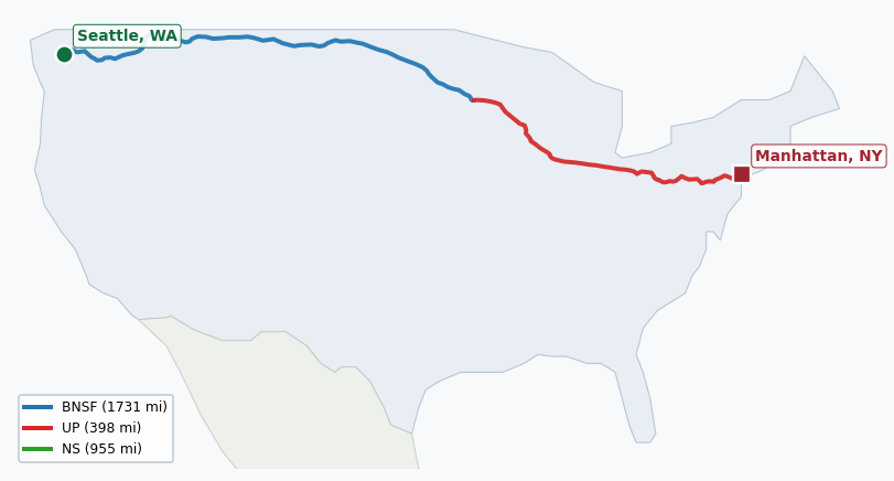 Map of rail route from Seattle, WA to Manhattan, NY showing AMTK → BNSF → CPRS → CSAO → CSXT → LI → MNNR → NJT → NLR → NS → NYNJ → OTVR → RJCL → SCIH → UP → WSOR → XXXX