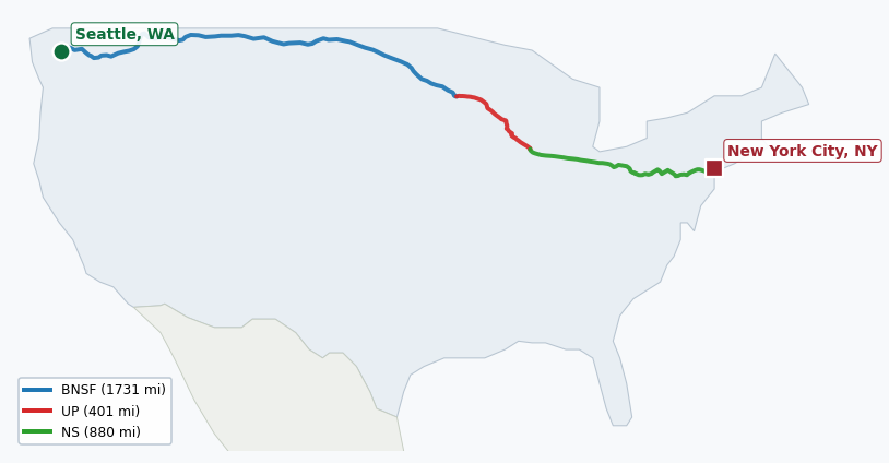 Map of rail route from Seattle, WA to New York City, NY showing AMTK → BNSF → CPRS → CSAO → CSXT → MNNR → NJT → NLR → NS → NYNJ → OTVR → RJCL → SCIH → UP → WSOR → XXXX