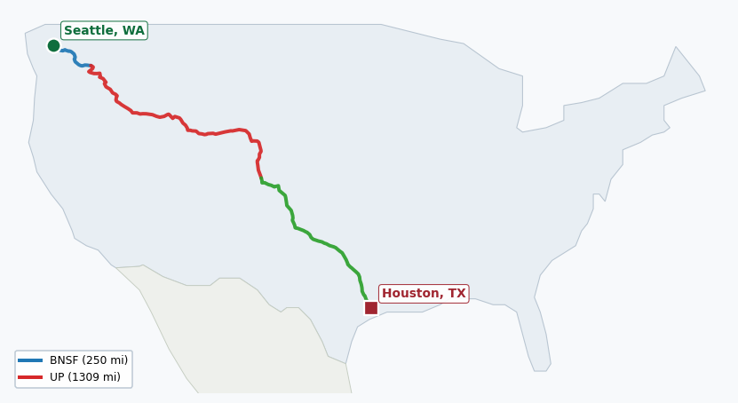 Map of rail route from Seattle, WA to Houston, TX showing BNSF → UP → XXXX