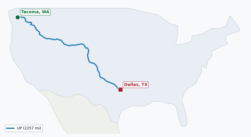 Map of rail route from Tacoma, WA to Dallas, TX showing BNSF → UP → XXXX