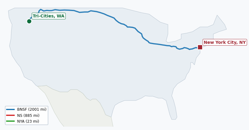 Map of rail route from Tri-Cities, WA to New York City, NY showing BNSF → CFE → CPRS → CSAO → CSXT → IHB → LI → MNNR → NJT → NS → NYNJ → UP